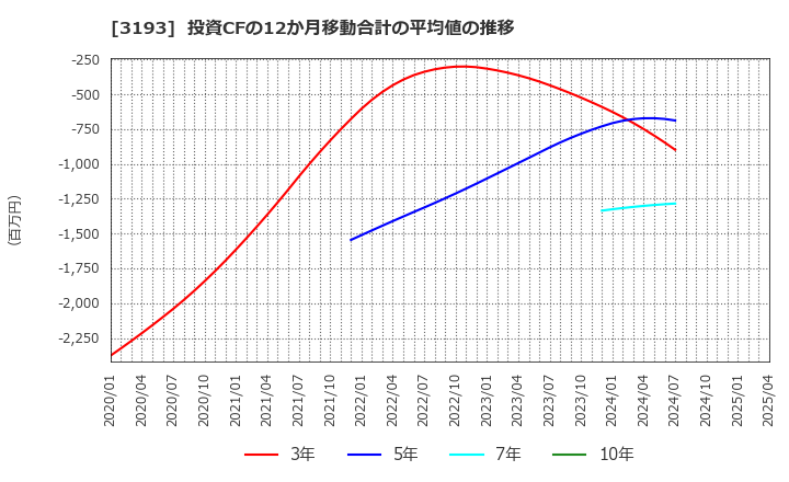 3193 (株)エターナルホスピタリティグループ: 投資CFの12か月移動合計の平均値の推移