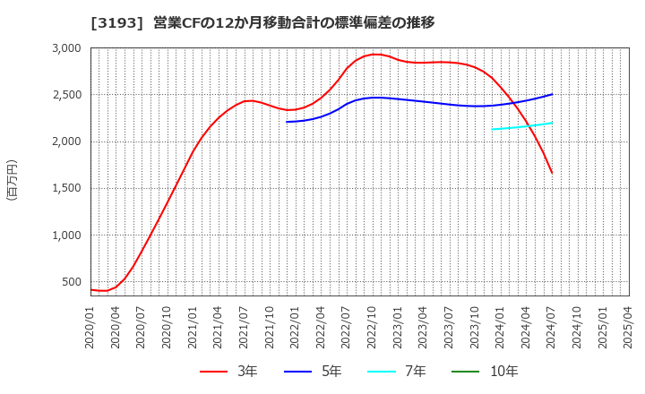 3193 (株)エターナルホスピタリティグループ: 営業CFの12か月移動合計の標準偏差の推移