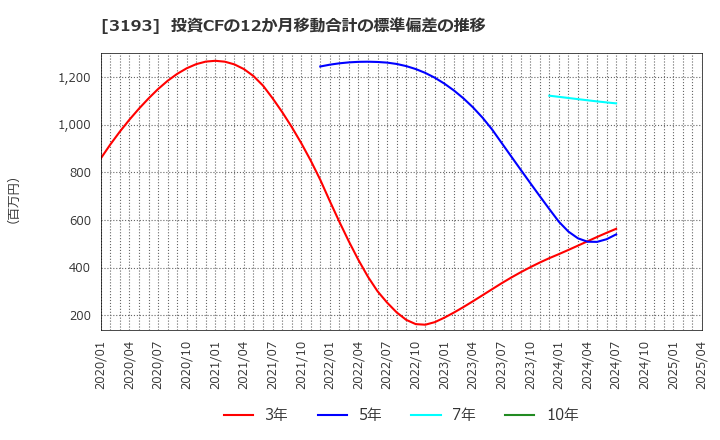 3193 (株)エターナルホスピタリティグループ: 投資CFの12か月移動合計の標準偏差の推移