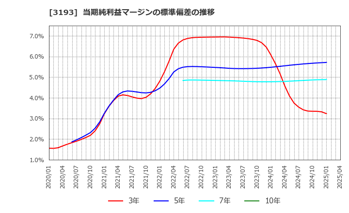 3193 (株)エターナルホスピタリティグループ: 当期純利益マージンの標準偏差の推移