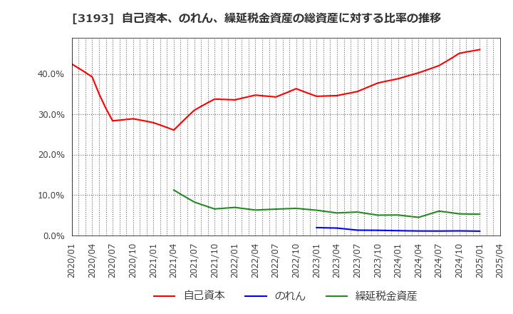 3193 (株)エターナルホスピタリティグループ: 自己資本、のれん、繰延税金資産の総資産に対する比率の推移