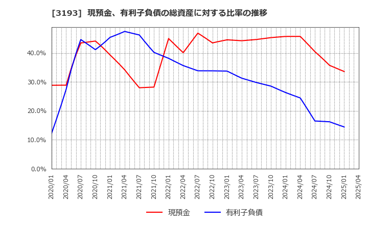 3193 (株)エターナルホスピタリティグループ: 現預金、有利子負債の総資産に対する比率の推移