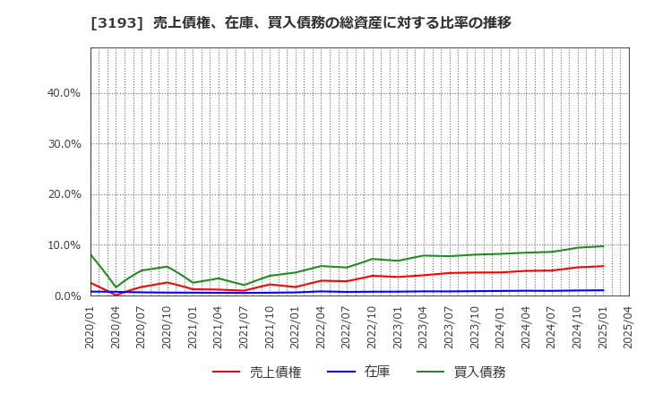 3193 (株)エターナルホスピタリティグループ: 売上債権、在庫、買入債務の総資産に対する比率の推移