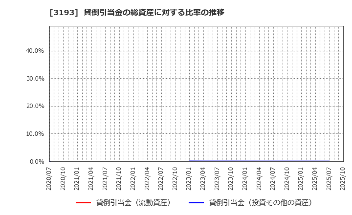 3193 (株)エターナルホスピタリティグループ: 貸倒引当金の総資産に対する比率の推移