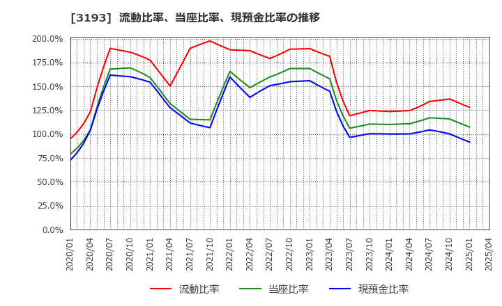 3193 (株)エターナルホスピタリティグループ: 流動比率、当座比率、現預金比率の推移