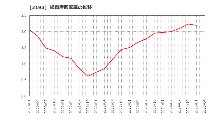 3193 (株)エターナルホスピタリティグループ: 総資産回転率の推移