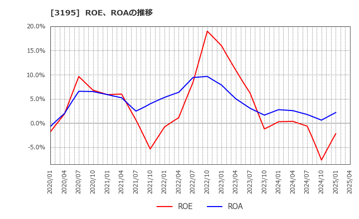 3195 (株)ジェネレーションパス: ROE、ROAの推移