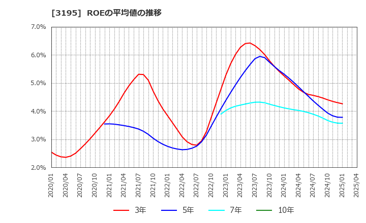 3195 (株)ジェネレーションパス: ROEの平均値の推移