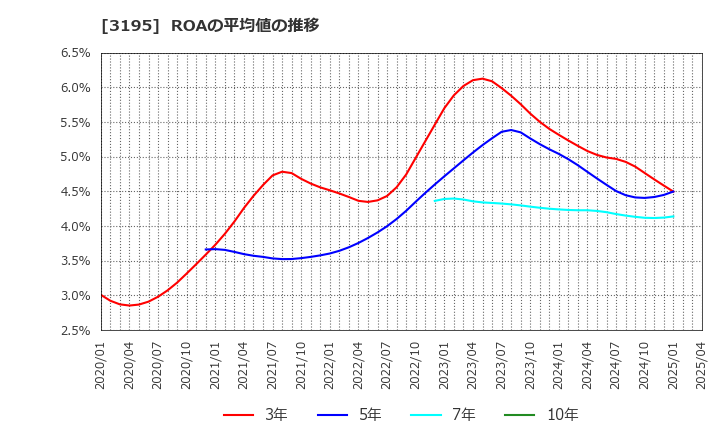 3195 (株)ジェネレーションパス: ROAの平均値の推移