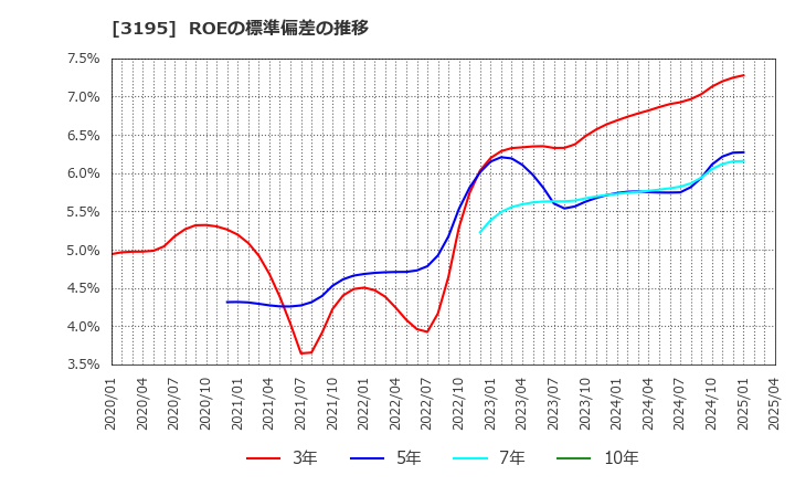 3195 (株)ジェネレーションパス: ROEの標準偏差の推移