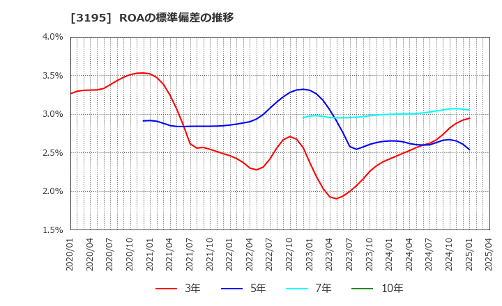 3195 (株)ジェネレーションパス: ROAの標準偏差の推移