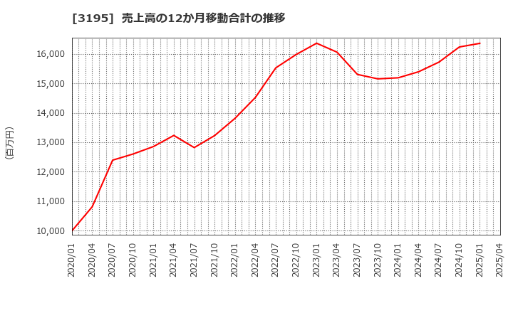 3195 (株)ジェネレーションパス: 売上高の12か月移動合計の推移
