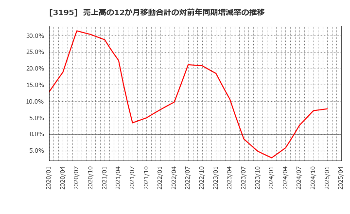 3195 (株)ジェネレーションパス: 売上高の12か月移動合計の対前年同期増減率の推移