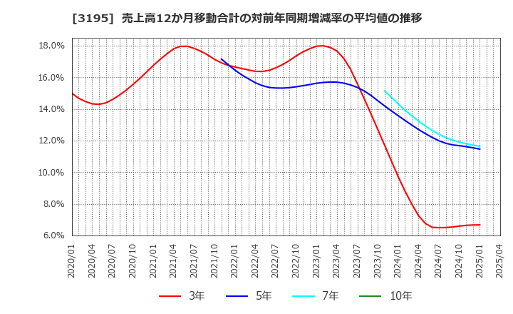 3195 (株)ジェネレーションパス: 売上高12か月移動合計の対前年同期増減率の平均値の推移