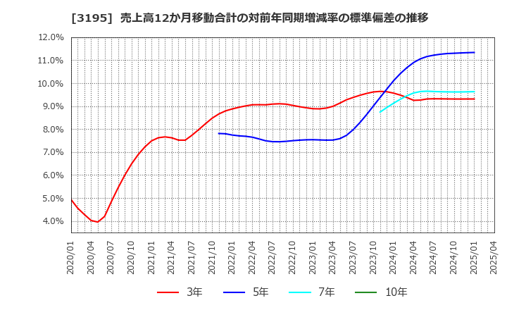 3195 (株)ジェネレーションパス: 売上高12か月移動合計の対前年同期増減率の標準偏差の推移