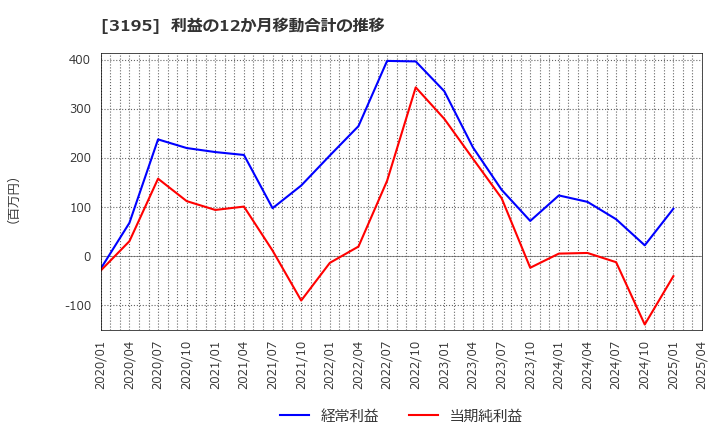 3195 (株)ジェネレーションパス: 利益の12か月移動合計の推移