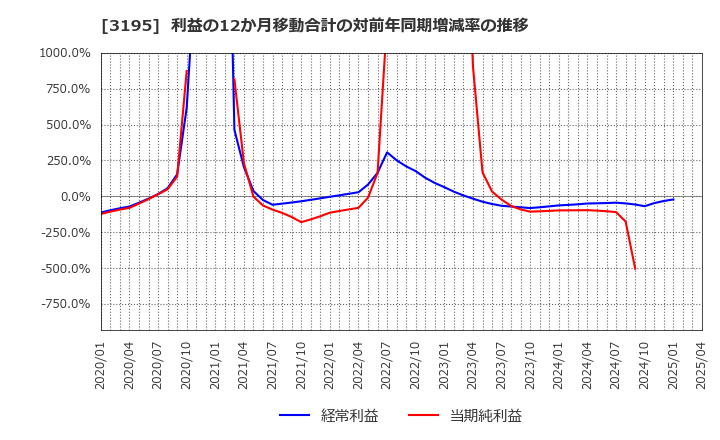 3195 (株)ジェネレーションパス: 利益の12か月移動合計の対前年同期増減率の推移