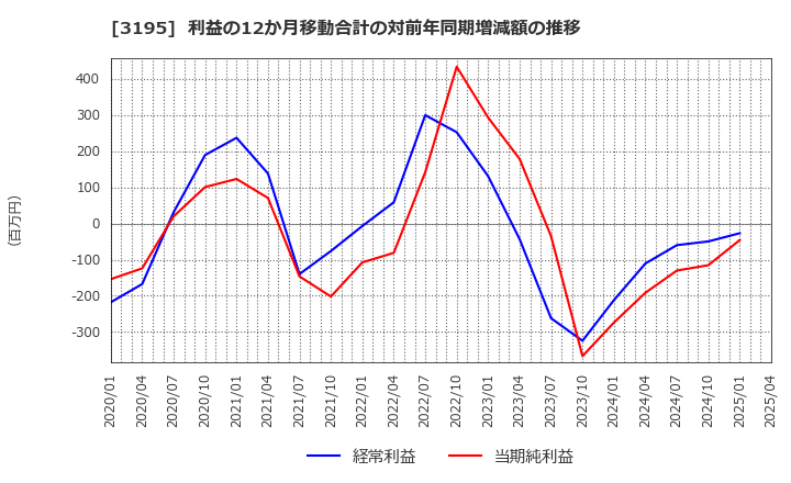 3195 (株)ジェネレーションパス: 利益の12か月移動合計の対前年同期増減額の推移