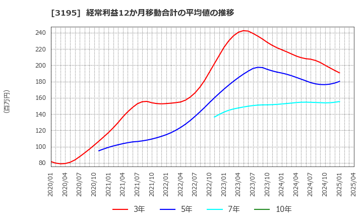 3195 (株)ジェネレーションパス: 経常利益12か月移動合計の平均値の推移