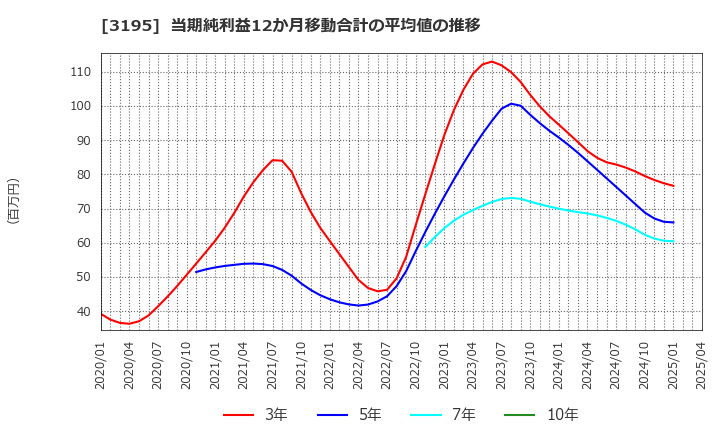 3195 (株)ジェネレーションパス: 当期純利益12か月移動合計の平均値の推移