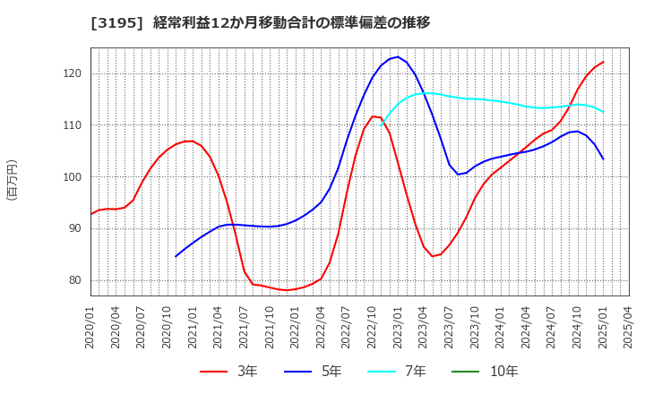 3195 (株)ジェネレーションパス: 経常利益12か月移動合計の標準偏差の推移