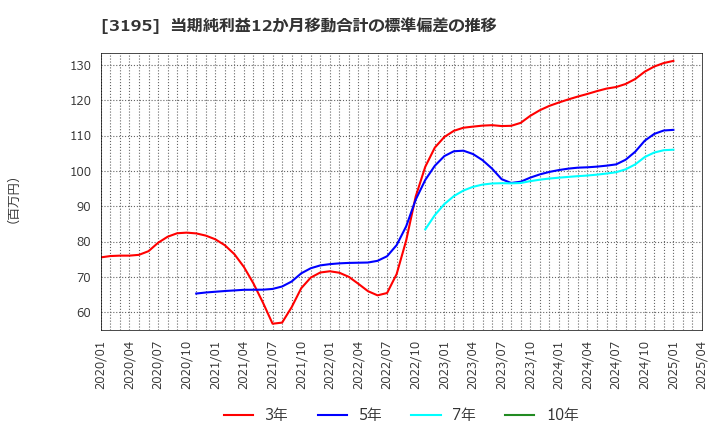 3195 (株)ジェネレーションパス: 当期純利益12か月移動合計の標準偏差の推移