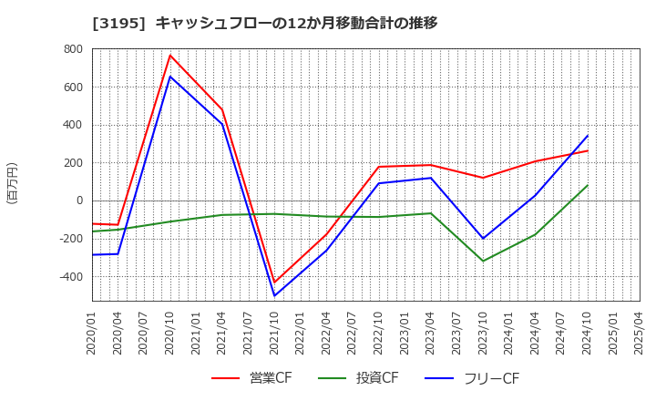 3195 (株)ジェネレーションパス: キャッシュフローの12か月移動合計の推移
