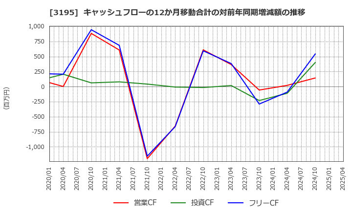 3195 (株)ジェネレーションパス: キャッシュフローの12か月移動合計の対前年同期増減額の推移