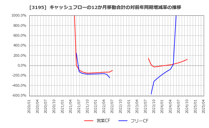 3195 (株)ジェネレーションパス: キャッシュフローの12か月移動合計の対前年同期増減率の推移