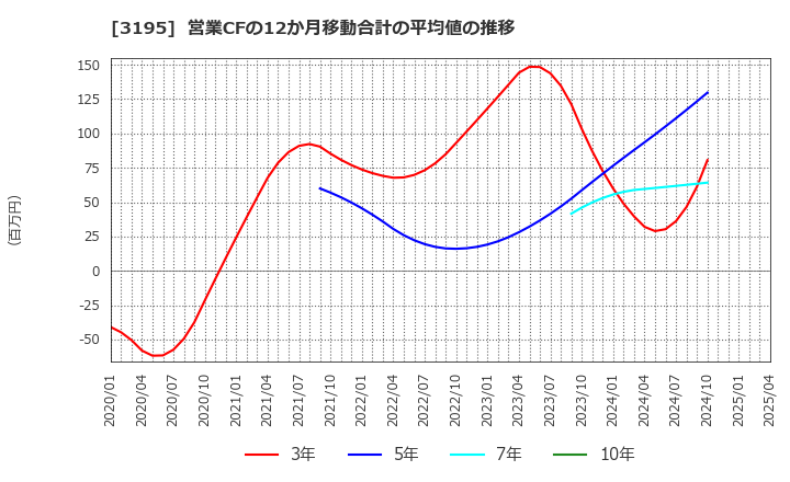 3195 (株)ジェネレーションパス: 営業CFの12か月移動合計の平均値の推移
