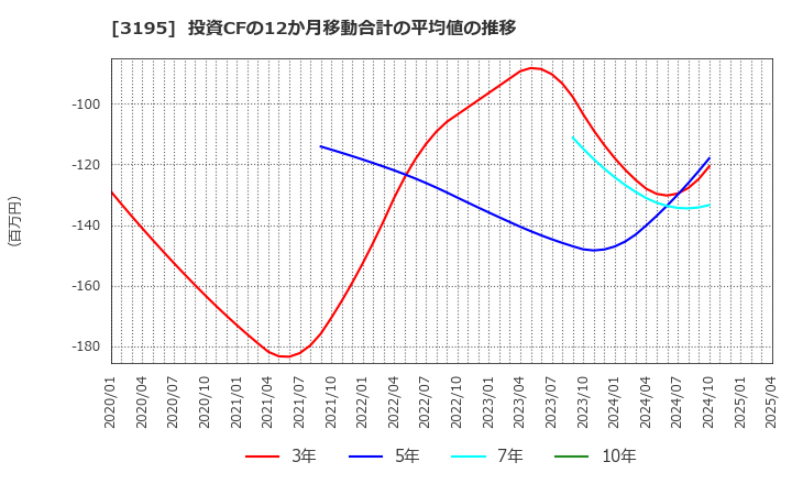 3195 (株)ジェネレーションパス: 投資CFの12か月移動合計の平均値の推移