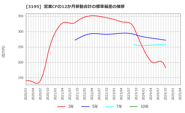 3195 (株)ジェネレーションパス: 営業CFの12か月移動合計の標準偏差の推移