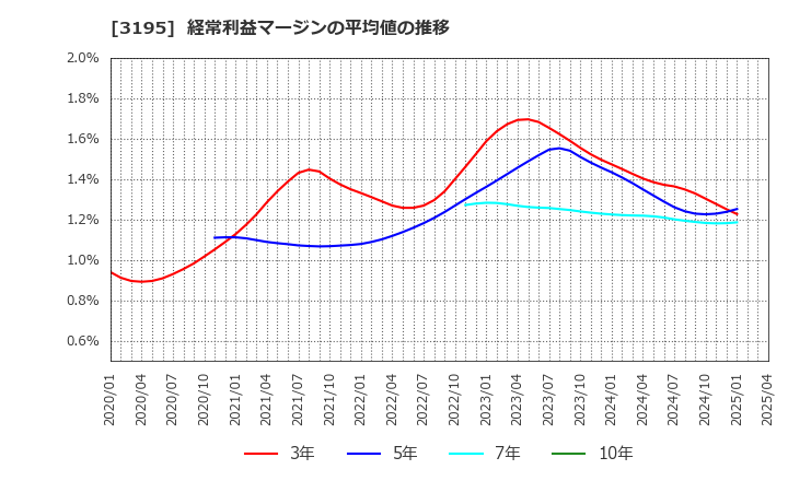 3195 (株)ジェネレーションパス: 経常利益マージンの平均値の推移