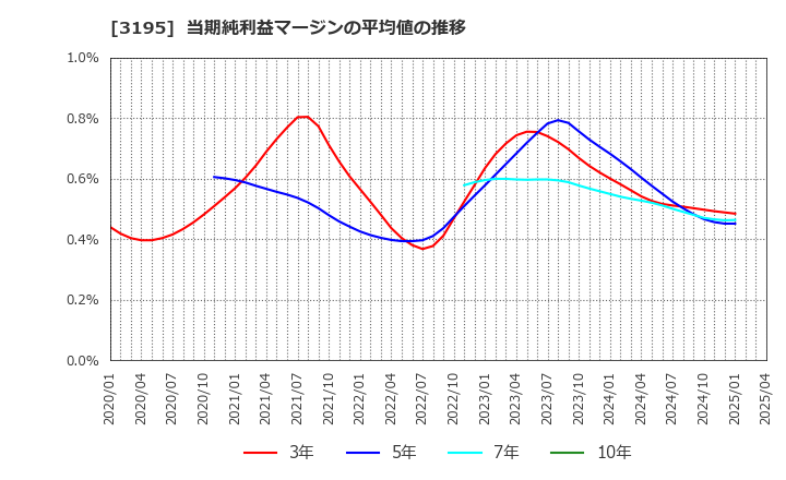 3195 (株)ジェネレーションパス: 当期純利益マージンの平均値の推移