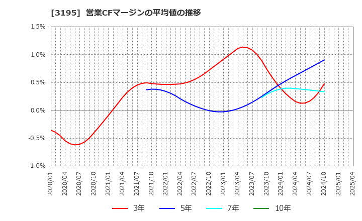 3195 (株)ジェネレーションパス: 営業CFマージンの平均値の推移