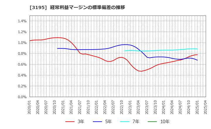 3195 (株)ジェネレーションパス: 経常利益マージンの標準偏差の推移