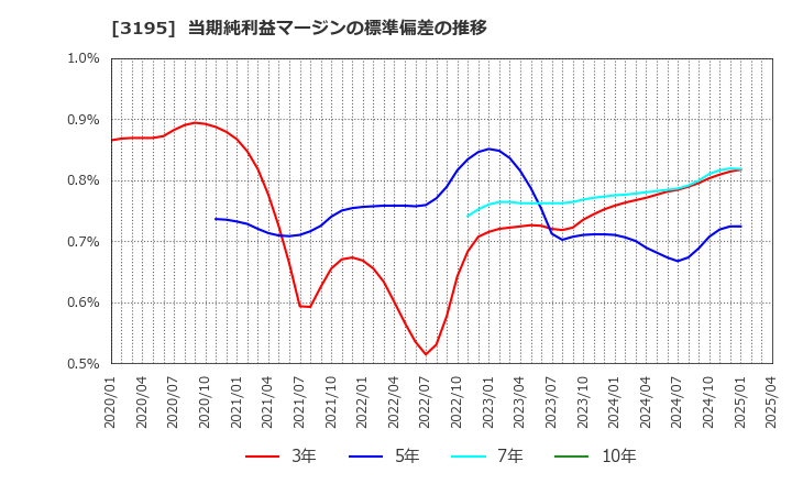 3195 (株)ジェネレーションパス: 当期純利益マージンの標準偏差の推移