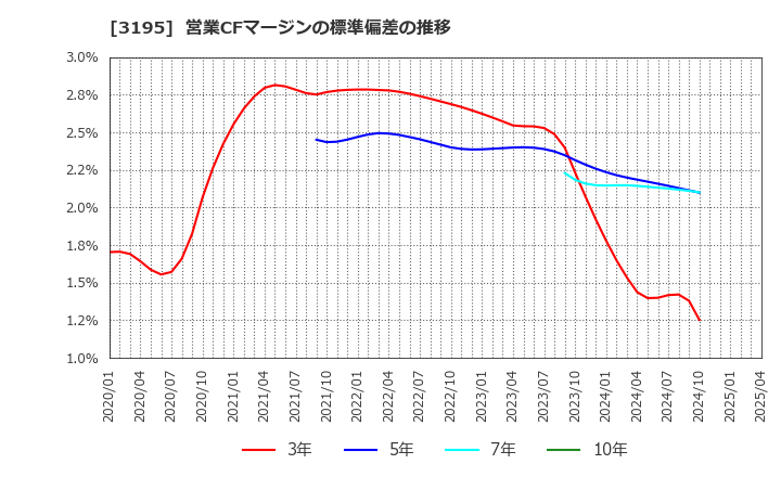 3195 (株)ジェネレーションパス: 営業CFマージンの標準偏差の推移