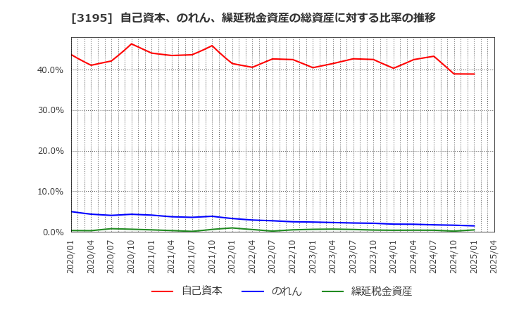 3195 (株)ジェネレーションパス: 自己資本、のれん、繰延税金資産の総資産に対する比率の推移