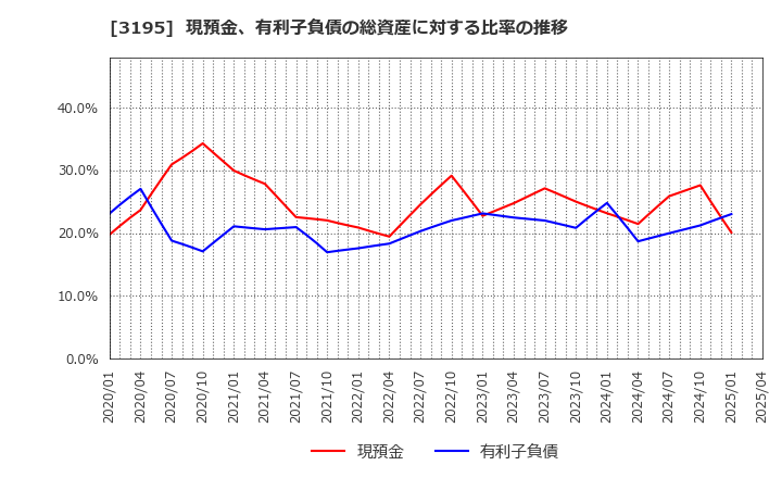 3195 (株)ジェネレーションパス: 現預金、有利子負債の総資産に対する比率の推移