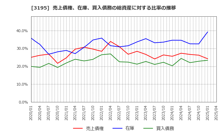 3195 (株)ジェネレーションパス: 売上債権、在庫、買入債務の総資産に対する比率の推移