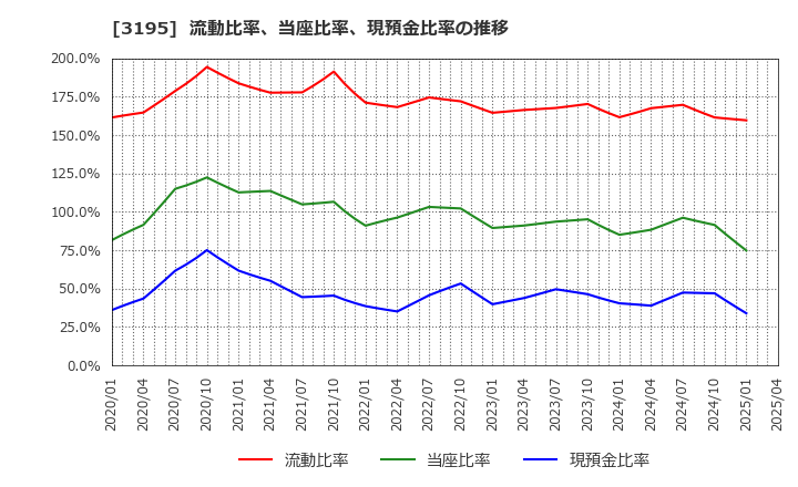 3195 (株)ジェネレーションパス: 流動比率、当座比率、現預金比率の推移