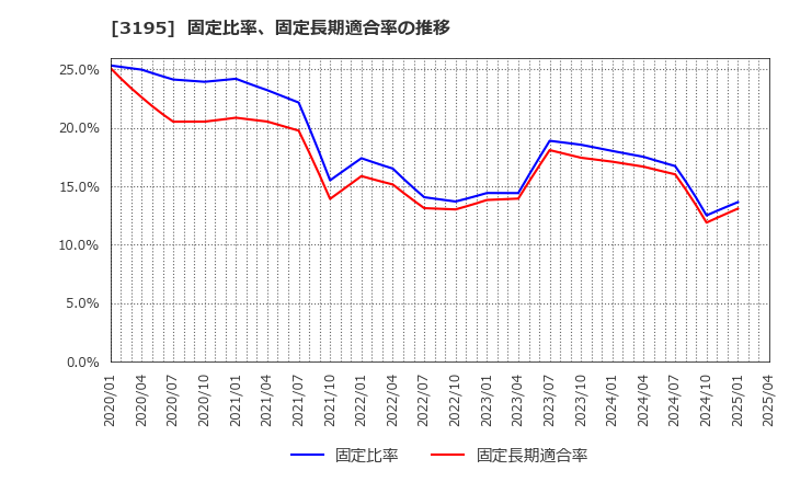 3195 (株)ジェネレーションパス: 固定比率、固定長期適合率の推移