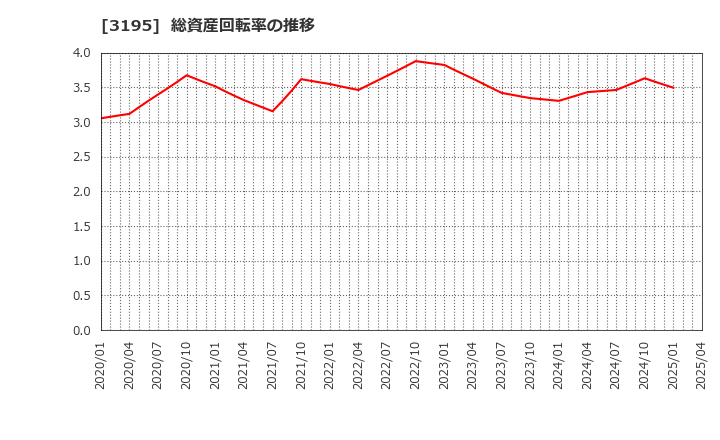 3195 (株)ジェネレーションパス: 総資産回転率の推移