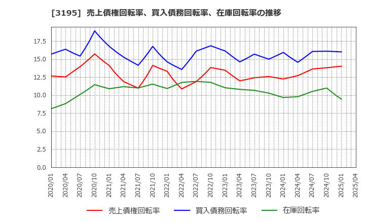 3195 (株)ジェネレーションパス: 売上債権回転率、買入債務回転率、在庫回転率の推移