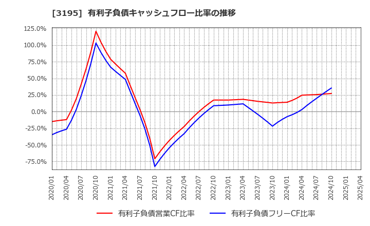 3195 (株)ジェネレーションパス: 有利子負債キャッシュフロー比率の推移