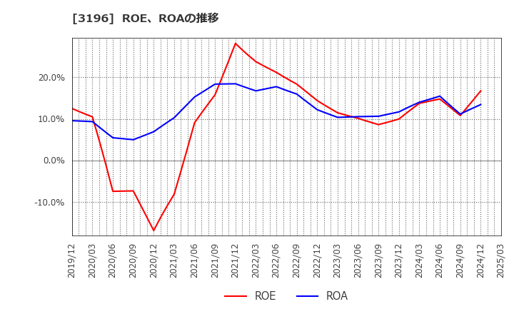 3196 (株)ホットランド: ROE、ROAの推移