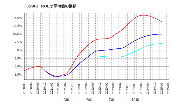3196 (株)ホットランド: ROEの平均値の推移