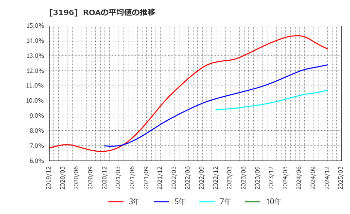 3196 (株)ホットランド: ROAの平均値の推移