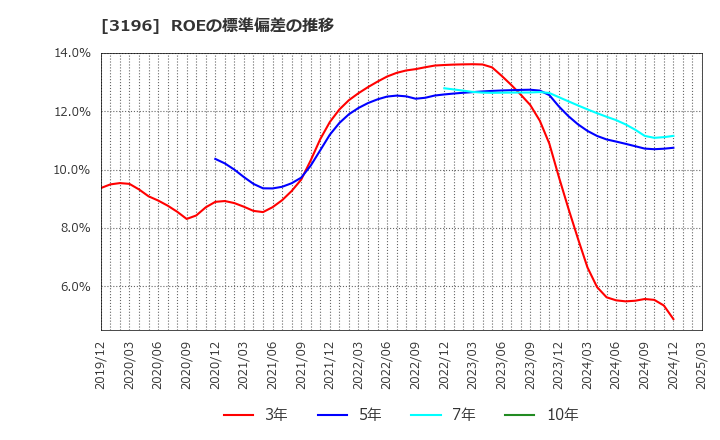 3196 (株)ホットランド: ROEの標準偏差の推移